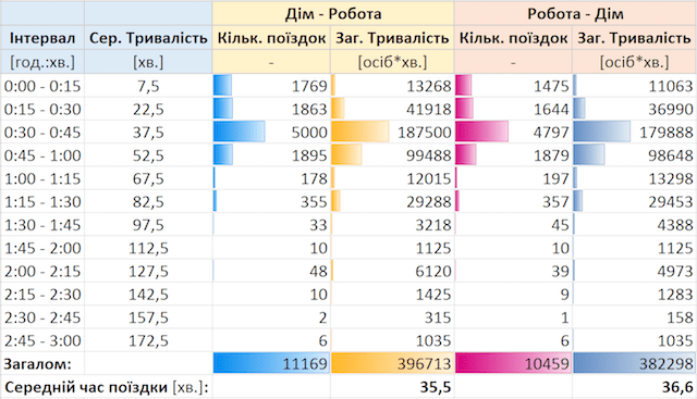 vremya_poezdki_po_kievu_small